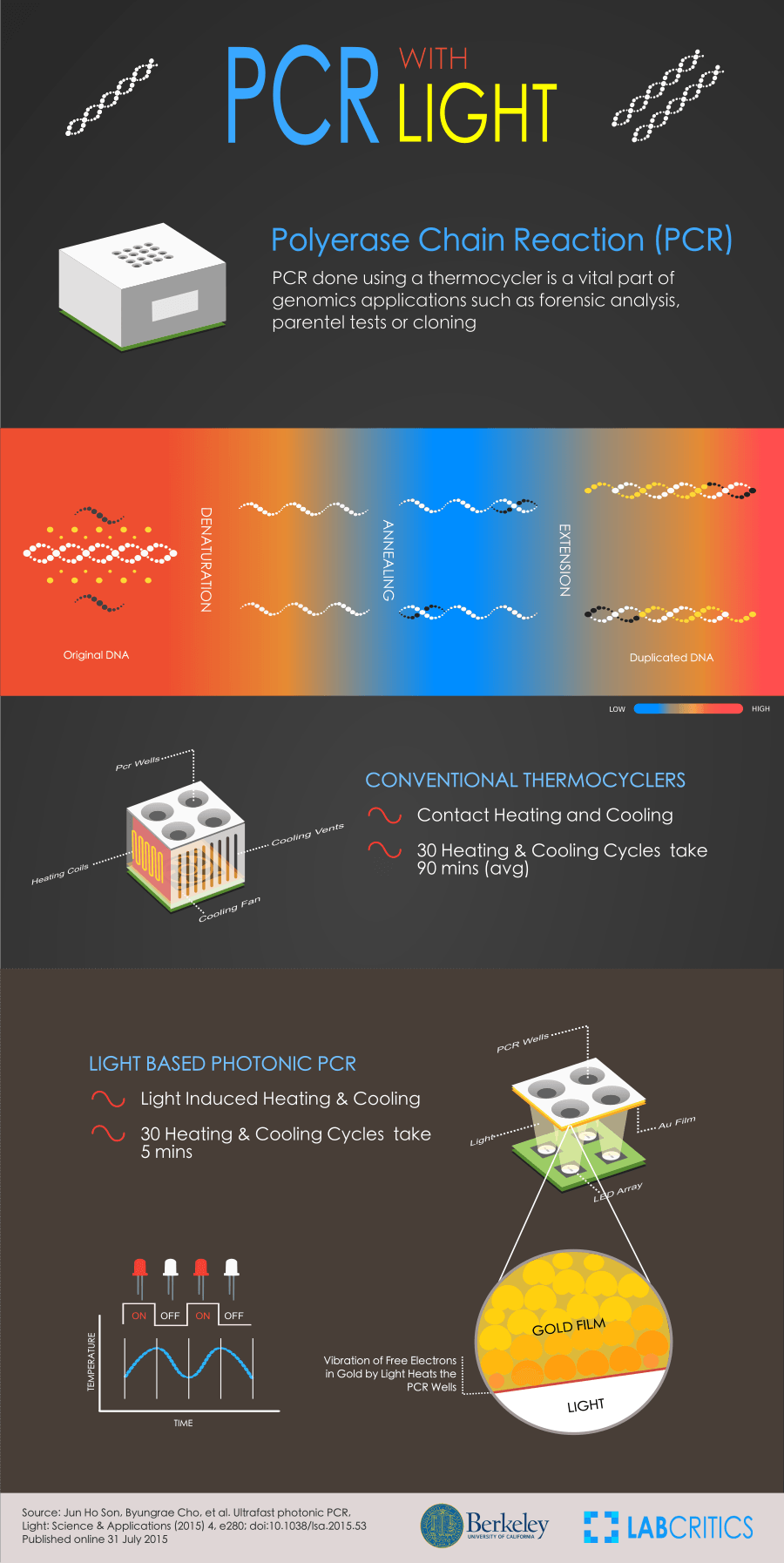 Infographic PCR new thermocycler technology
